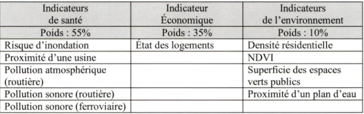 Tableau 3  :  Regroupement des indicateurs pour la pondération 2 Indicateurs de  santé Indicateur Economique Indicateursde  l'environnement