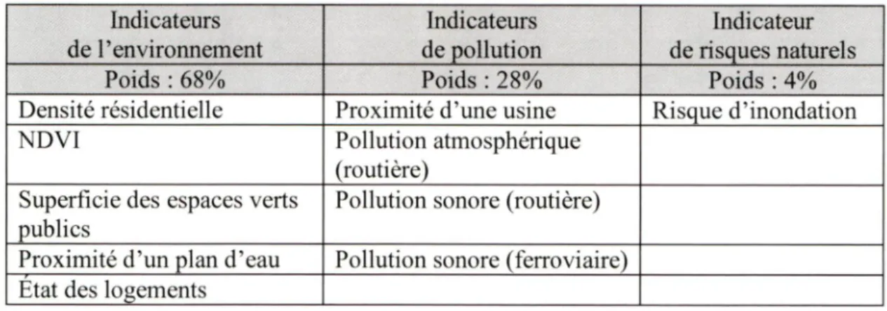 Tableau 4  : Regroupement des indicateurs pour la pondération 3 Indicateurs de  l'environnement Indicateurs de pollution Indicateur de risques naturels