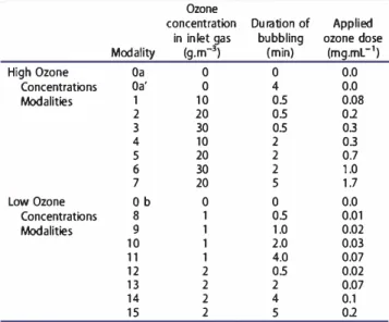 Table 1.  Applied modalities  and their equivalent doses  (in mg.  ml  1 of ozone) for a flow rate of 10 L.h  1•