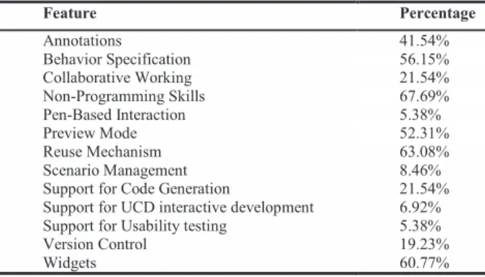Figure 2: Features supported by prototyping tool  Figure  2  presents  a  finer  analysis  of  features  supported  by  prototyping tools