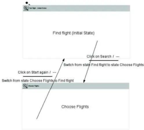 Figure  4.D,  we  can  note  which  widgets  can  trigger  the  transition  while  the  automaton  view  Figure  5  gives  an  overview of the behavior of the prototype