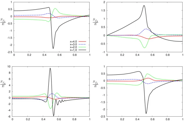 Figure 3. Sensitivity of the semi-analytical supersonic jet. From top the bottom we have respectively, the gradient of E with respect to the forcing acting in the continuity, r-momentum, x-momentum and energy equation at different fixed position in the str