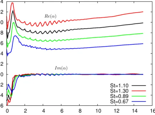 Figure 7. Axial distribution of the streamwise wave-number α for different values of the Strouhal number, respectively 1.10, 1.30, 0.89, 0.67.