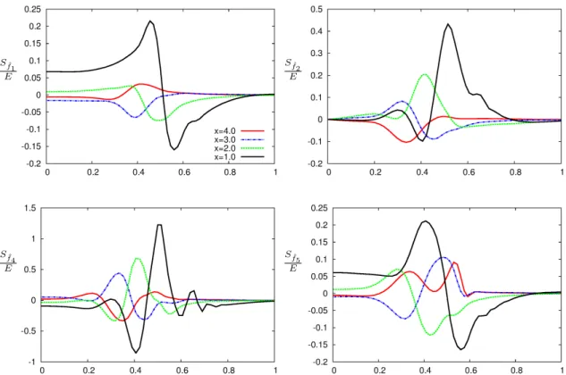 Figure 8. From top the bottom we have respectively, the sensitivity S f ˆ computed for the underexpanded supersonic single jet with respect to the forcing acting in the continuity, r-momentum, x-momentum and energy equation at different fixed position in t