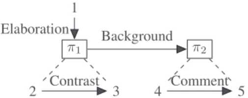 Figure 4: SDRT structure of the example text