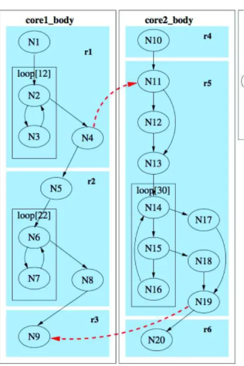 Figure 4 Joint CFG of parallel control loops (Figure taken from [18]).