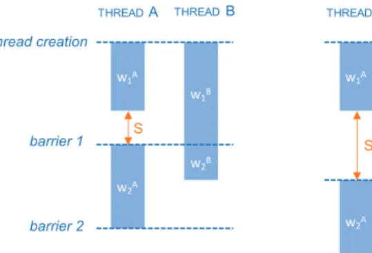 Figure 6 Simultaneous vs. staggered thread creation.