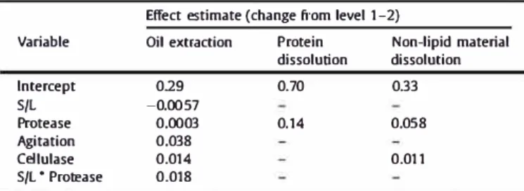 Fig. 4.  Fit tests of the multiple linear regression mode! for oil extraction yield, protein solubilization, and solubilization of  non-lipid material using estima tes deterrnined after  elimination  of  the  insignificant  effects  {Table  2)