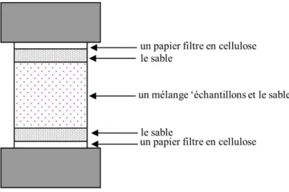 Figure 2.1: Emballage d’une cellule d’extraction par ASE 