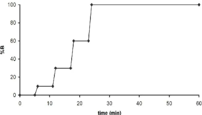 Figure  2.2:  Les  conditions  de  purification  de  l’extrait  de  bixine  par  chromatographie flash 