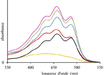 Figure 3.1: Spectre UV-visible des extraits de rocou (dans l’acétone) après la  première  extraction  en  utilisant  100:0  (—),  80:20  (—),  40:60    (—), 20:80 (—), 0:100 (—) % cyclohexane:acétone et 60:40 (—) 