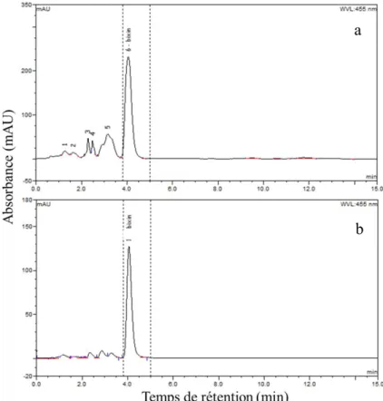Figure 3.4: Comparaison de chromatogrammes CLHP de l'extrait de rocou  obtenu en utilisant un mélange cyclohexane:acétone (60:40 v/v)  par ASE (a) et par la méthode conventionnelle (b) 