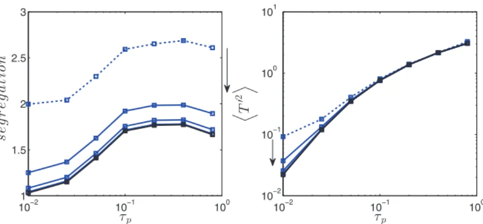Fig. 7. Decaying turbulence with radiation and no gravity: effect of the number of particles on the statistics of the Lagrangian simulations
