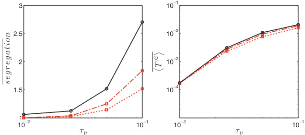 Fig. 13. Turbulence with radiation and gravity: Lagrangian with 64 particles per cell (black full) versus Eulerian (red) simulations with 64 3 (dotted line) and 128 3 (dot-dashed line) cells