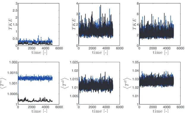 Fig. A.17. Turbulence with radiation and gravity: effect of the number of particles on the statistics of the Lagrangian simulations