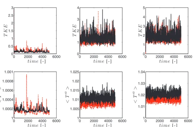 Fig. A.19. Turbulence with radiation and gravity: Lagrangianwith 64 particles per cell (black full) versus Eulerian (red) simulation with 64 cells