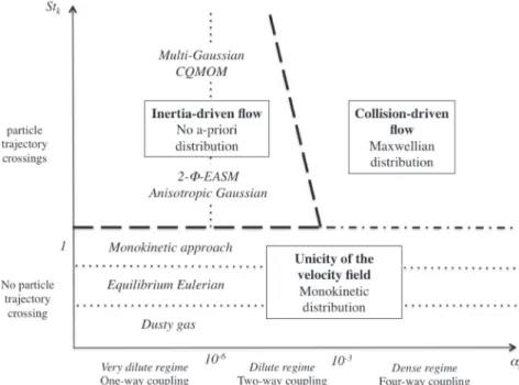 Fig. 1. Existence of an a-priori distribution for particle velocity in turbulent flows: for Stokes number below one the particle velocity distribution is Monokinetic