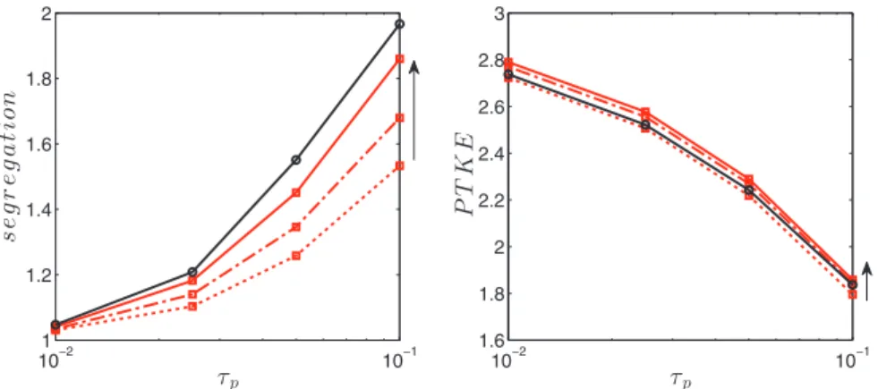 Fig. 5. Decaying turbulence without radiation: Lagrangian with 64 particles per cell (black full) versus Eulerian (red) simulations