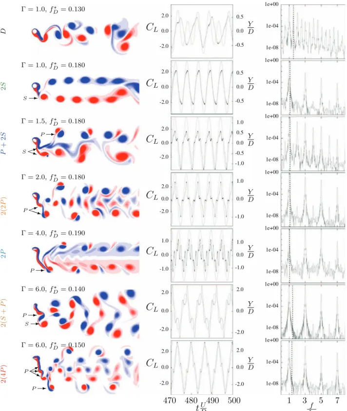 Fig. 6. Further details of each of the oscillation modes identi ﬁed in Fig. 5, presenting at left contours of spanwise vorticity ( −1 ≤ ω z ≤ 1D