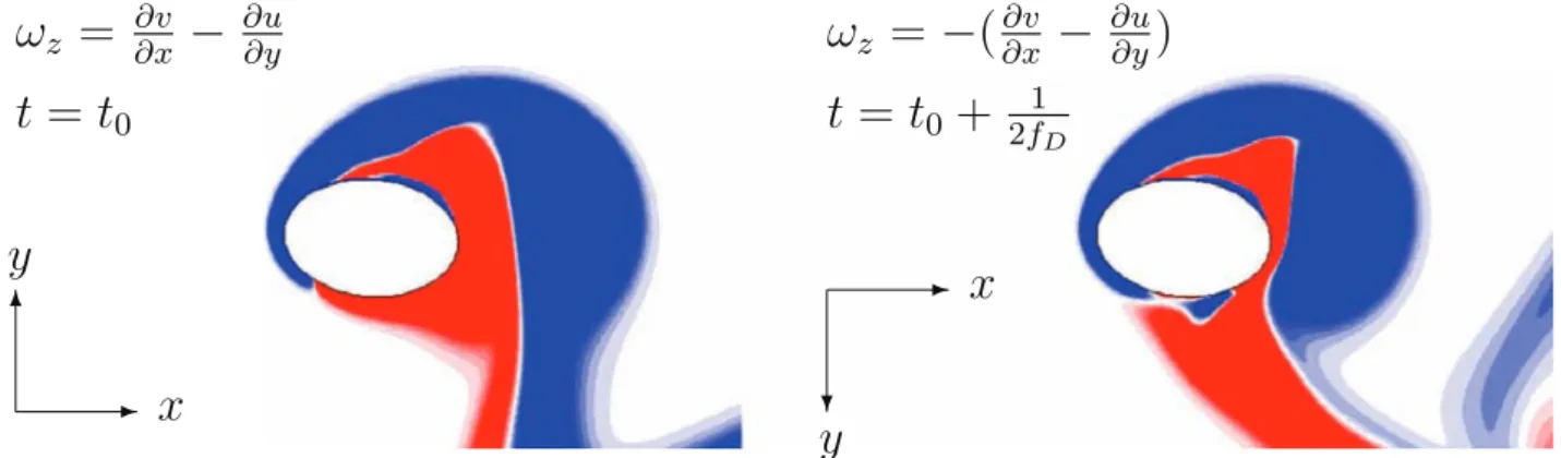 Fig. 8. For the case of aspect ratio Γ = 1.5 from Fig. 4, at left, a snapshot of vorticity near maximum positive displacement, with the ellipse aligned with the ﬂow