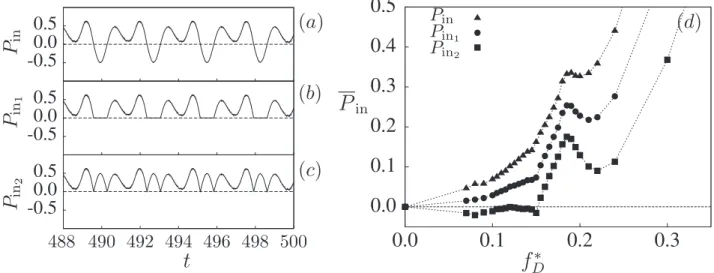 Fig. 10 plots the same scalars as for the undamped cases presented in Fig. 4, but for the Γ = 4.0 case for various values of the damping, as a function of the driving frequency f * D 