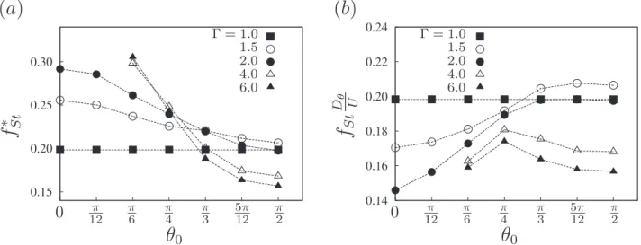 Fig. 2. For stationary cylinders, (a) the variation of vortex shedding frequency, f * St , with pitch angle, θ 0 , for the ﬁve geometries tested in the aspect ratio range, 1.0 ≤ Γ ≤ 6.0