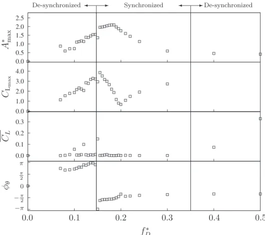 Fig. 4 plots the same data shown in Fig. 3, but for the ﬁve elliptical cross-sections of aspect ratios, Γ = 1.0, 1.5, 2.0, 4.0 and 6.0