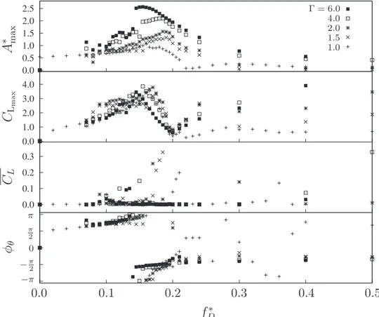 Fig. 4. For Re=200, m* = 5.0 and 1.0 ≤ Γ ≤ 6.0, variation with driving frequency, f * D , of, from top, the maximum amplitude of vibration, A * max , maximum coe ﬃcient of lift, C Lmax , the mean coe ﬃcient of lift, C L , and the phase lag, ϕ θ , between t