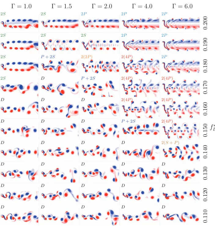 Fig. 5. Vorticity ﬁelds in the parameter space range, 0.110 ≤ * ≤ 0.200 f D and 1.0 ≤ Γ ≤ 6.0