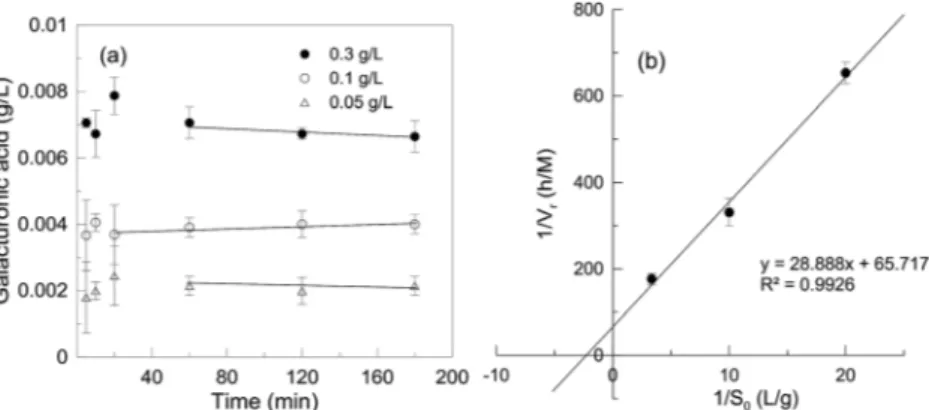 Fig. 9 TMP as a function of time (a) and rate of fouling (b) obtained using di ﬀerent amount of pectinase loaded NP SP .Open Access Article