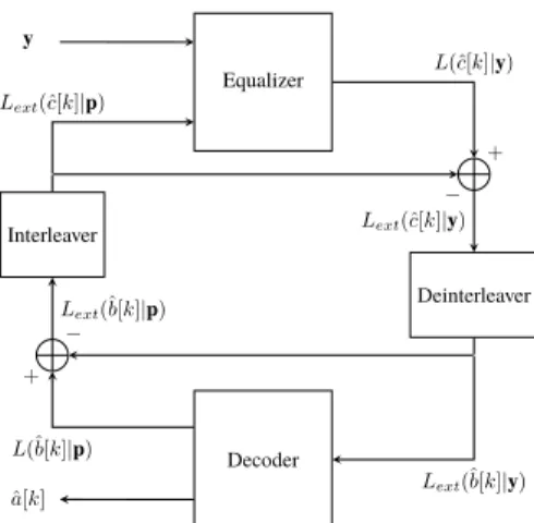 Figure 4: Complete faster-than-Nyquist system with LDPC codes and turbo equalization.