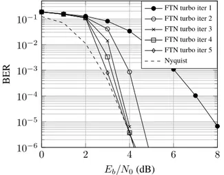 Figure 8: FTN 3-coefficient-truncated MAP-LDPC system perfor- perfor-mance for ρ = 1.4 and α = 0.15 with 5 LDPC iterations.