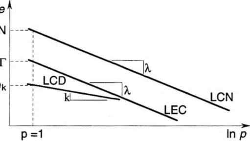 Figure  2.4  Représentation du modèle élasto-plastique  Cam clay dans le  plan  e:ln  p