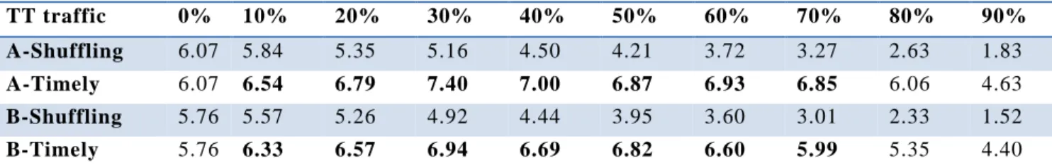 Table 2:  Average WCTT in ms of RC flows with an increasing share of TT traffic  on the 8S-500VL configuration