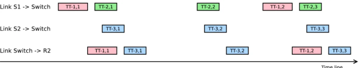 Figure  2:    Schedule example with purely  TT traffic.