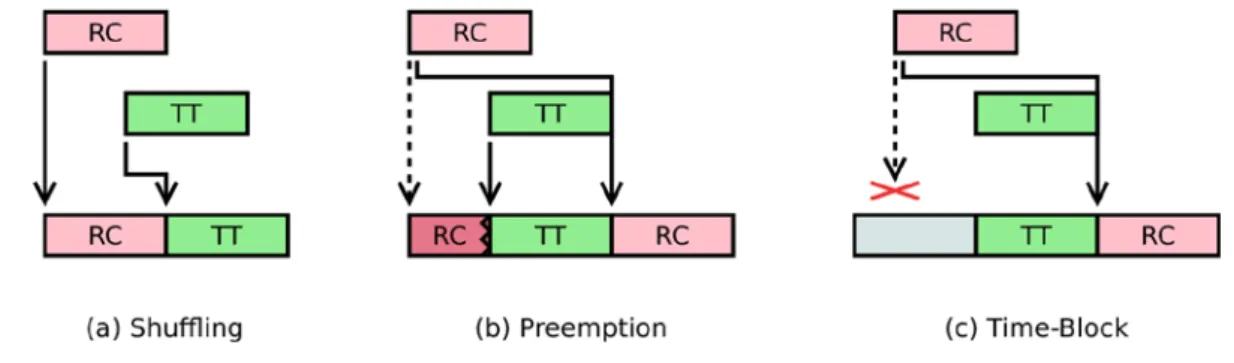 Figure  4:  TT-RC integration policies.