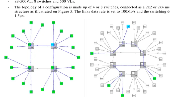 Figure  5:  Topology of the case studies. The right-hand figure shows the 4 switches 2x2 mesh topology configuration  with a synchronization frame broadcasted by switch 1