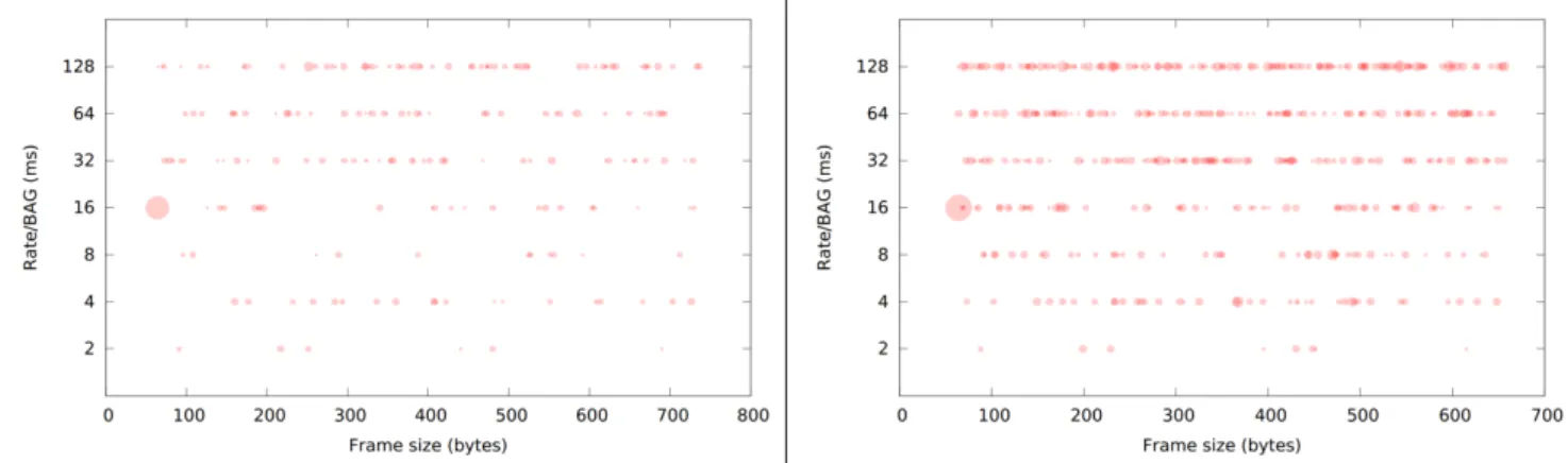 Figure  7:  Distribution of BAG and frame size for the 8S-200VL  and  8S-500VL configurations.