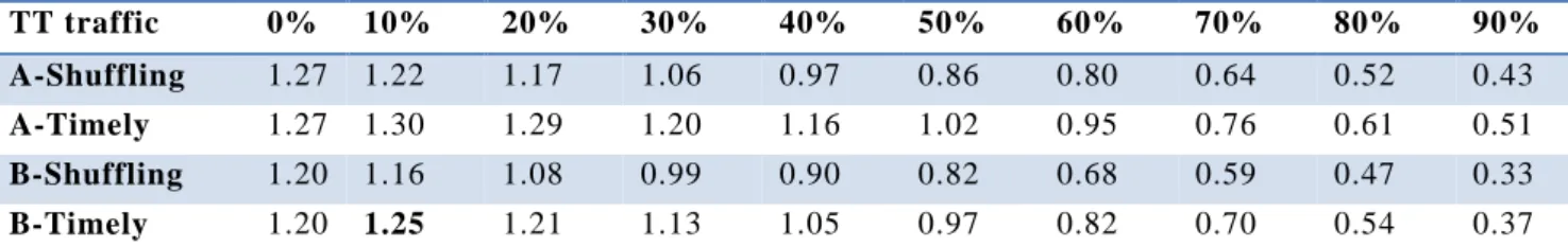 Table 1:  Average WCTT in ms of RC flows with an increasing share of TT traffic on the 4S-200VL configuration