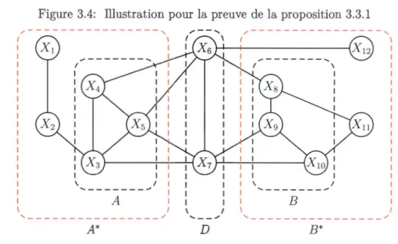 Figure  3.4:  Illustration pour la  preuve  de la  proposit ion  3.3.1 