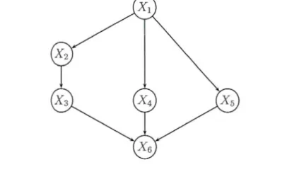 Figure 3.7:  Un  Réseau  bayésien  pour relations  causales 