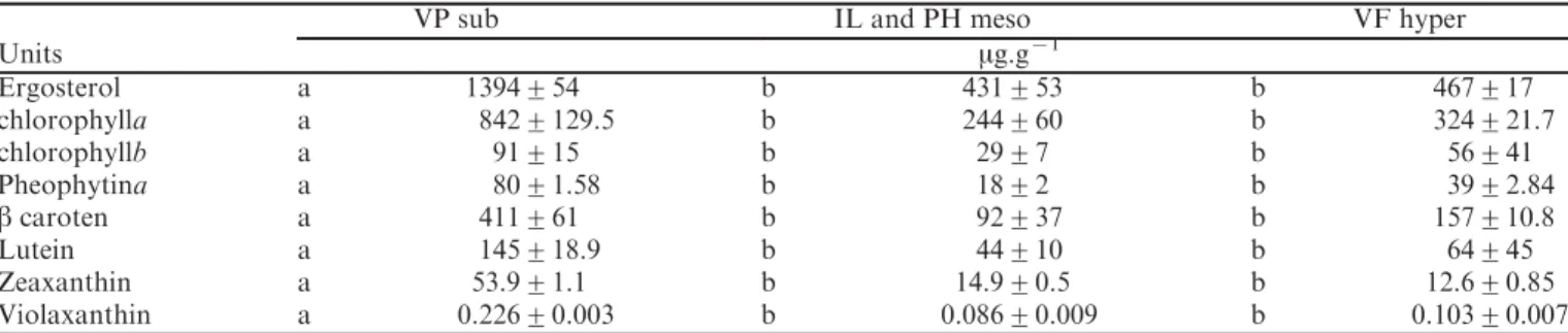 Table 1. Pigment and ergosterol concentrations in freshwater lichens distinguished according to their durations of submersion in streams