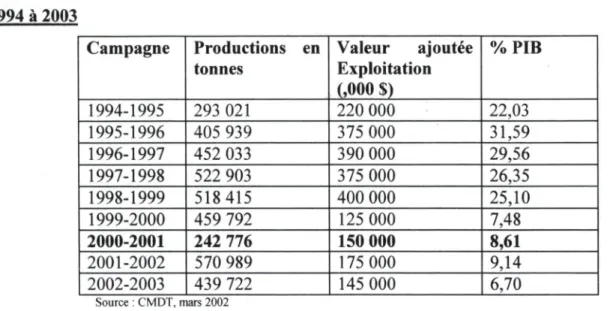Tableau 3 - Production malienne de coton (en tonnes) et valeur ajoutée exploitation de 1994 à 2003 Campagne Productions en tonnes Valeur ajoutéeExploitation (,000 $) % PIB 1994-1995 293 021 220 000 22,03 1995-1996 405 939 375 000 31,59 1996-1997 452 033 39
