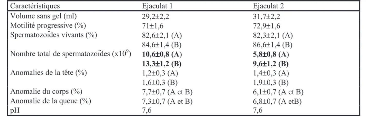 Tableau 7 : Influence de la fréquence d'éjaculation sur la qualité du sperme  (Moy  r SEM sur 6 ânes et 224 éjaculats)