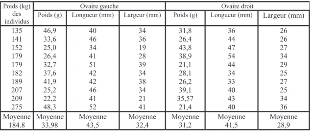 Tableau 9 : Variation de la taille de l'ovaire en fonction de la corpulence de l'ânesse