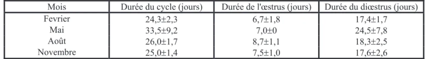 Tableau 15 : Durées des différentes phases du cycle œstral selon le mois de l'année chez l'ânesse (Moy  r SEM)