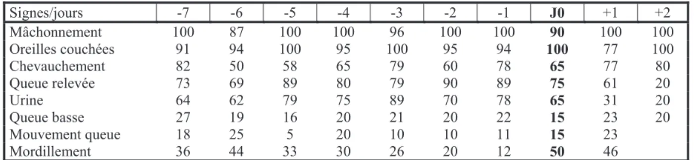 Tableau 17 : Fréquences (%) des principaux signes d'œstrus observés (D'après Henry, 2001) sur un lot de 13  ânesses en chaleur   (J0 = jour de l'ovulation)