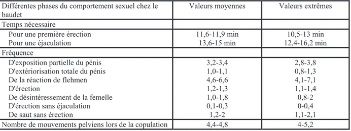Tableau 18 : Caractéristiques du comportement sexuel des baudets en présence de femelles en œstrus