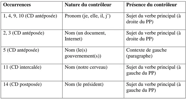 Tableau 1 : Interprétations univoques (10/10) 