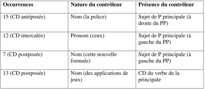 Tableau 2 : Interprétations majoritaires (entre 7/10 et 9/10) 